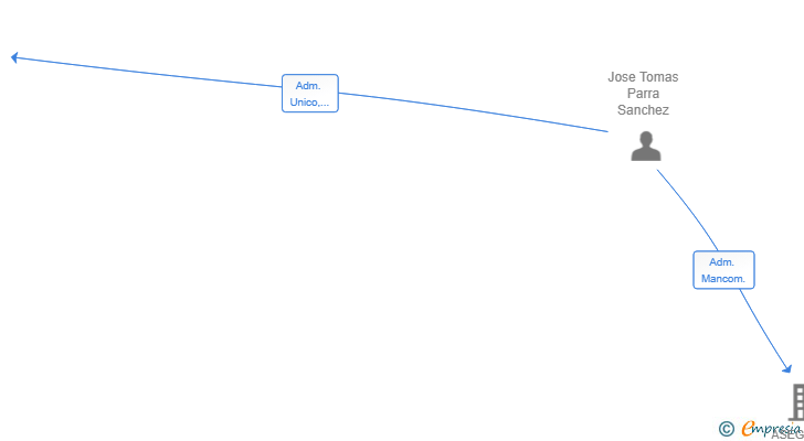 Vinculaciones societarias de JTP MULTISERVICIOS SL