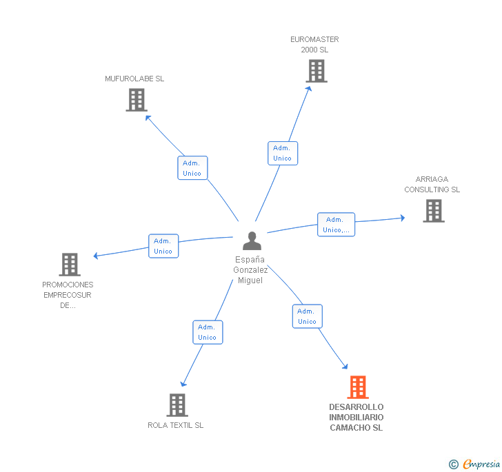 Vinculaciones societarias de DESARROLLO INMOBILIARIO CAMACHO SL