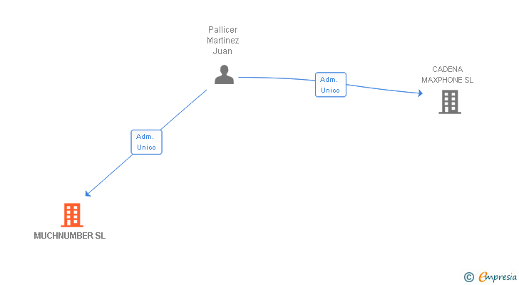 Vinculaciones societarias de MUCHNUMBER SL