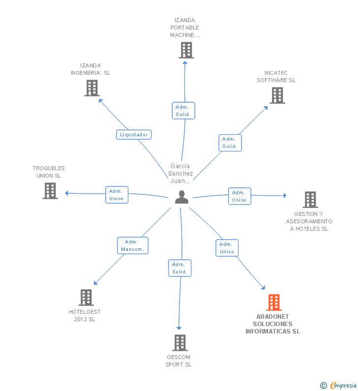 Vinculaciones societarias de ABADONET SOLUCIONES INFORMATICAS SL