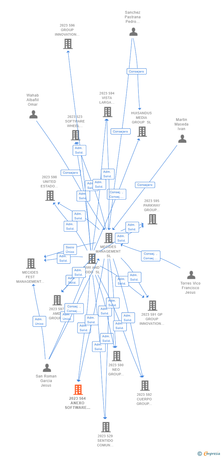 Vinculaciones societarias de 2023 564 ANEXO SOFTWARE WHEEL STEAM AIE