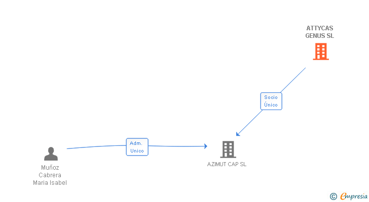 Vinculaciones societarias de ATTYCAS GENUS SL