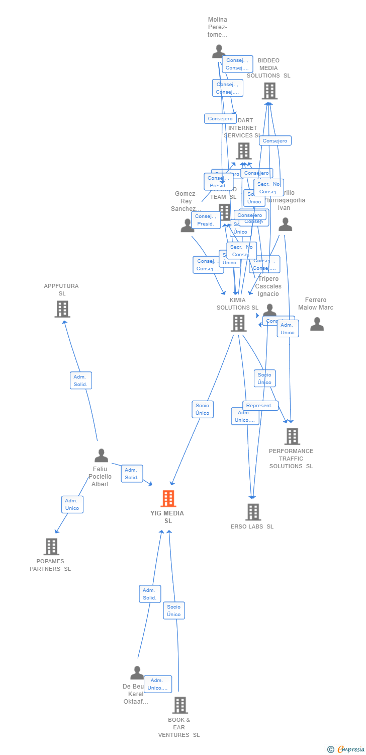 Vinculaciones societarias de YIG MEDIA SL