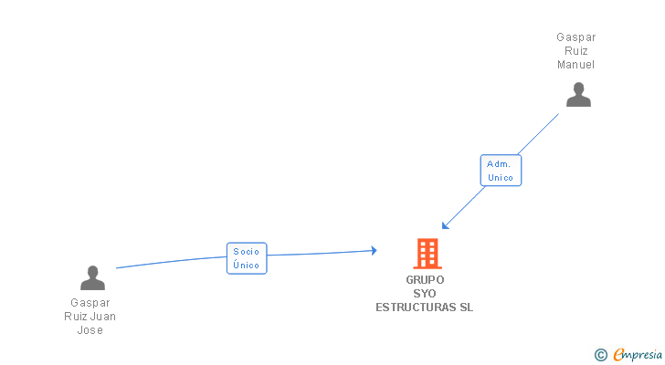 Vinculaciones societarias de GRUPO SYO ESTRUCTURAS SL