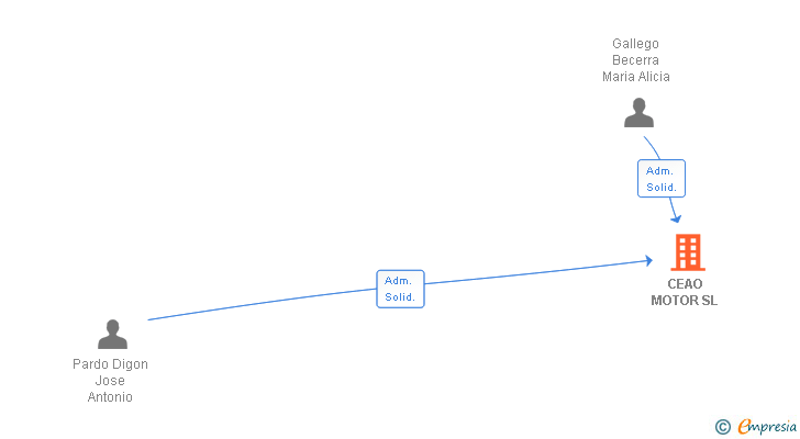 Vinculaciones societarias de CEAO MOTOR SL