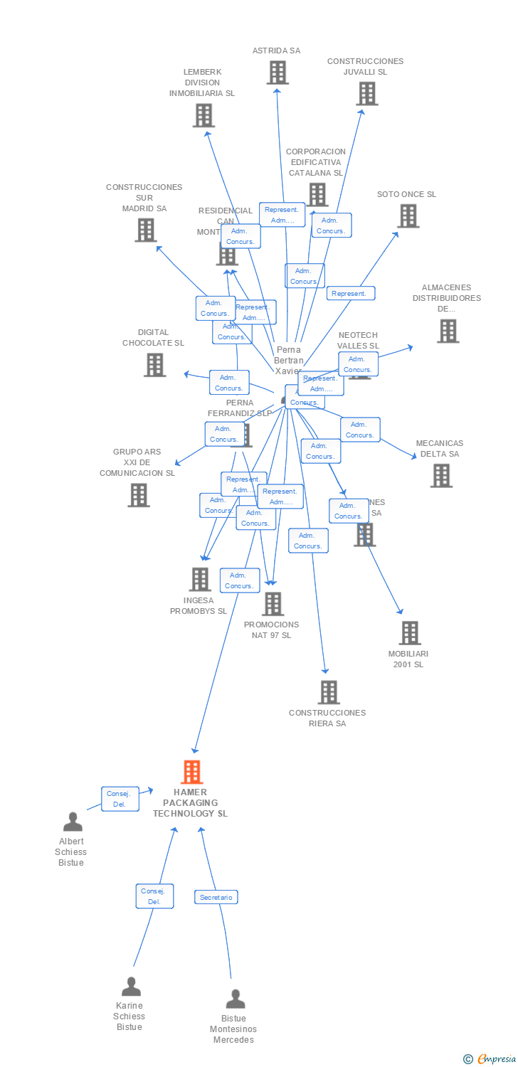 Vinculaciones societarias de HAMER PACKAGING TECHNOLOGY SL