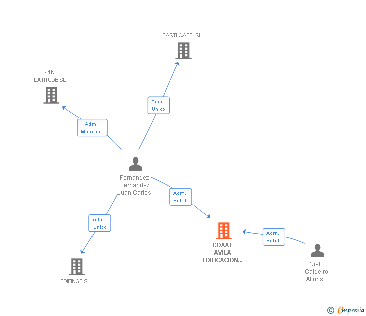 Vinculaciones societarias de COAAT AVILA EDIFICACION Y SEGUROS SL