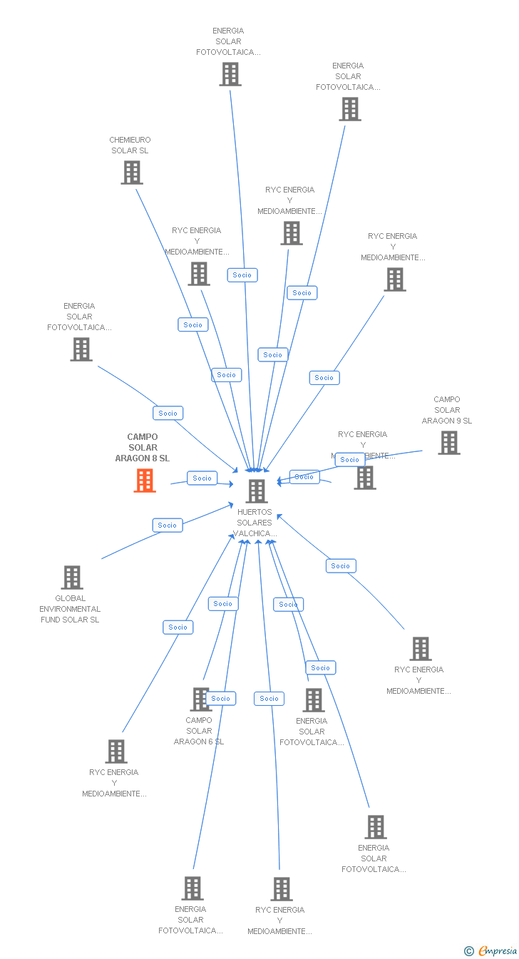 Vinculaciones societarias de CAMPO SOLAR ARAGON 8 SL