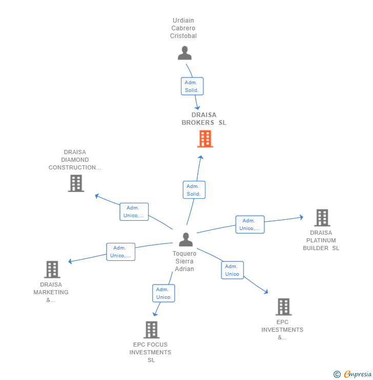 Vinculaciones societarias de DRAISA BROKERS SL