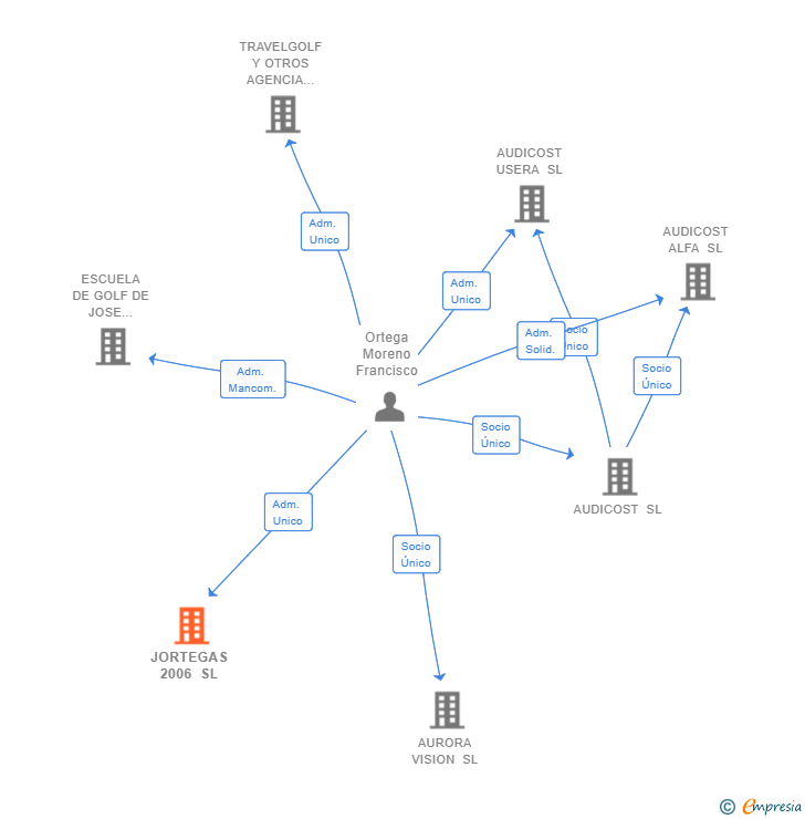 Vinculaciones societarias de JORTEGAS 2006 SL