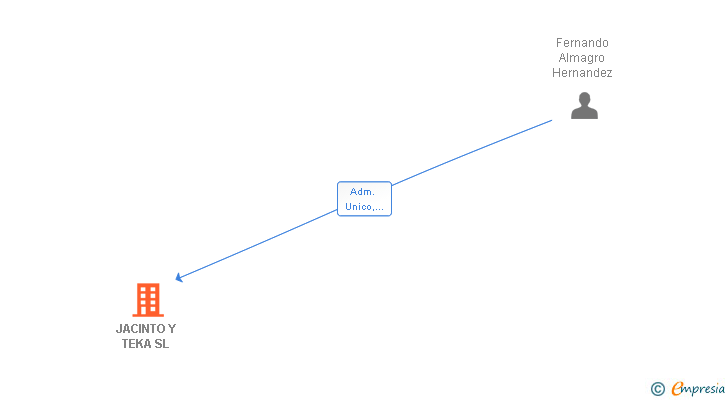 Vinculaciones societarias de JACINTO Y TEKA SL