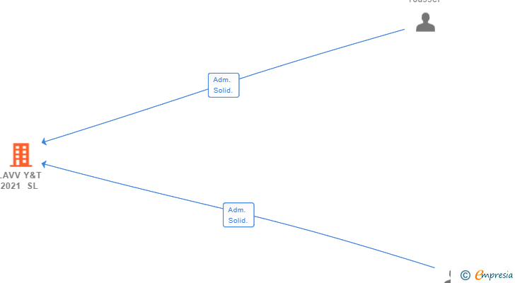 Vinculaciones societarias de LAVV Y&T 2021 SL