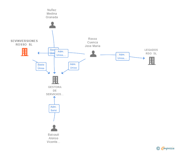 Vinculaciones societarias de SEVINVERSIONES ROSSO SL