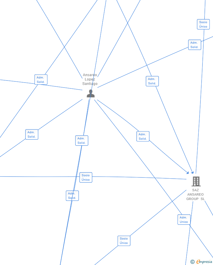 Vinculaciones societarias de ANSAREO ALQUILER SL
