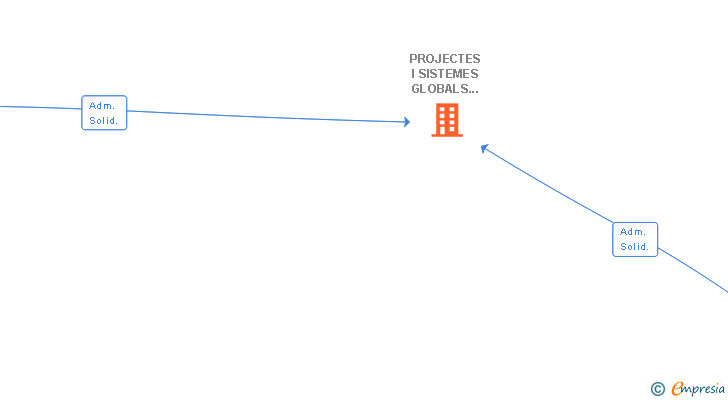 Vinculaciones societarias de PROJECTES I SISTEMES GLOBALS DEL BAIX MONTSENY SL