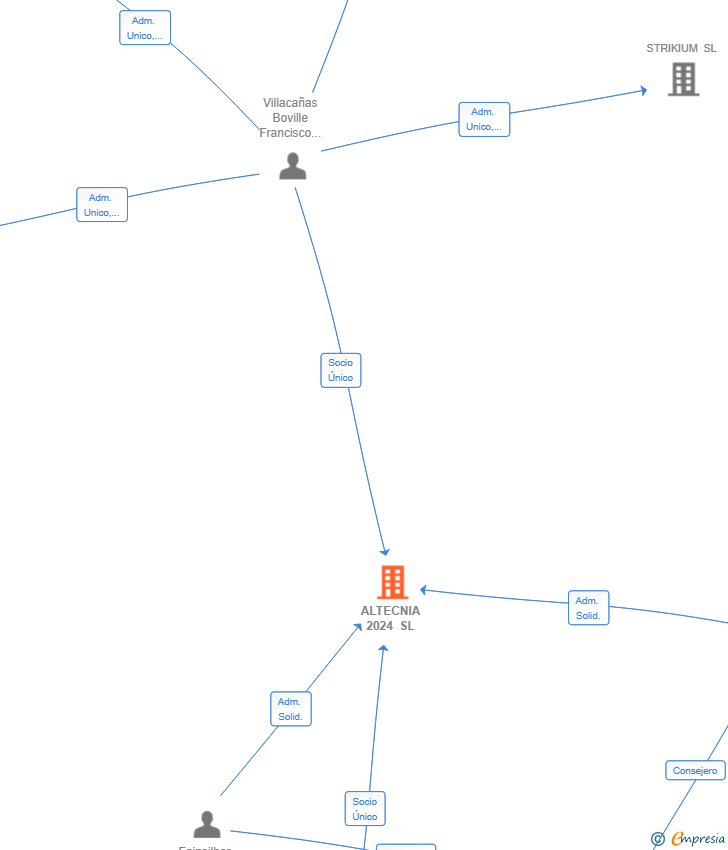 Vinculaciones societarias de ALTECNIA 2024 SL