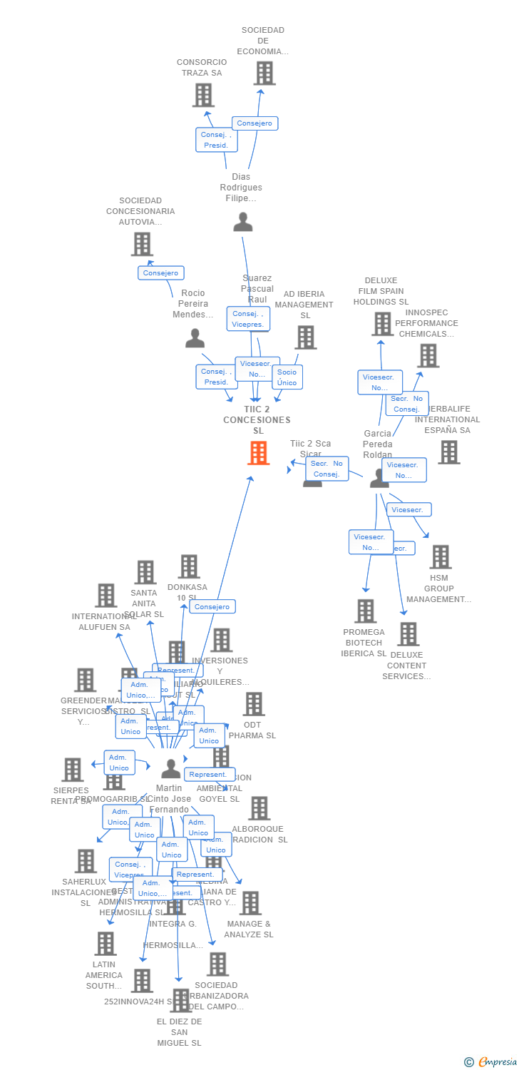 Vinculaciones societarias de TIIC 2 CONCESIONES SL