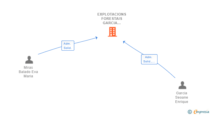 Vinculaciones societarias de EXPLOTACIONS FORESTAIS GARCIA MIRAS SL