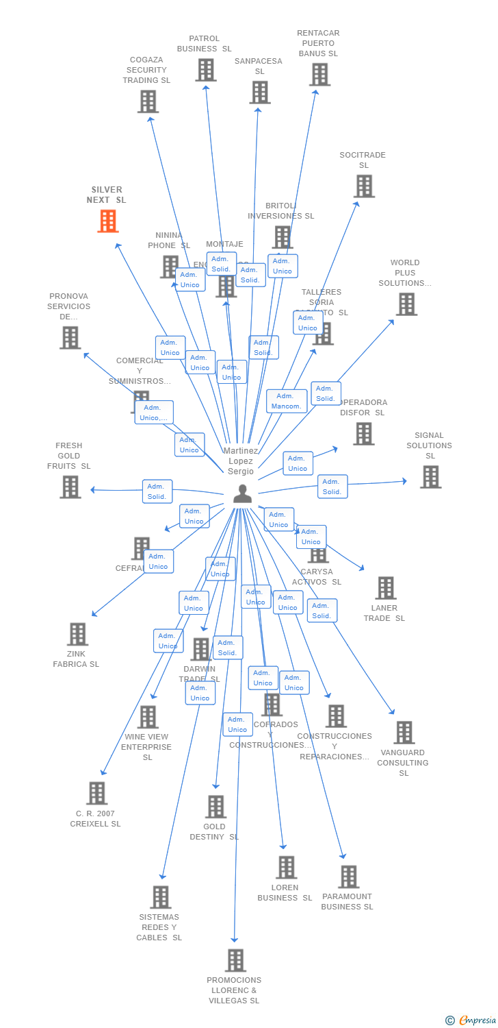 Vinculaciones societarias de SILVER NEXT SL