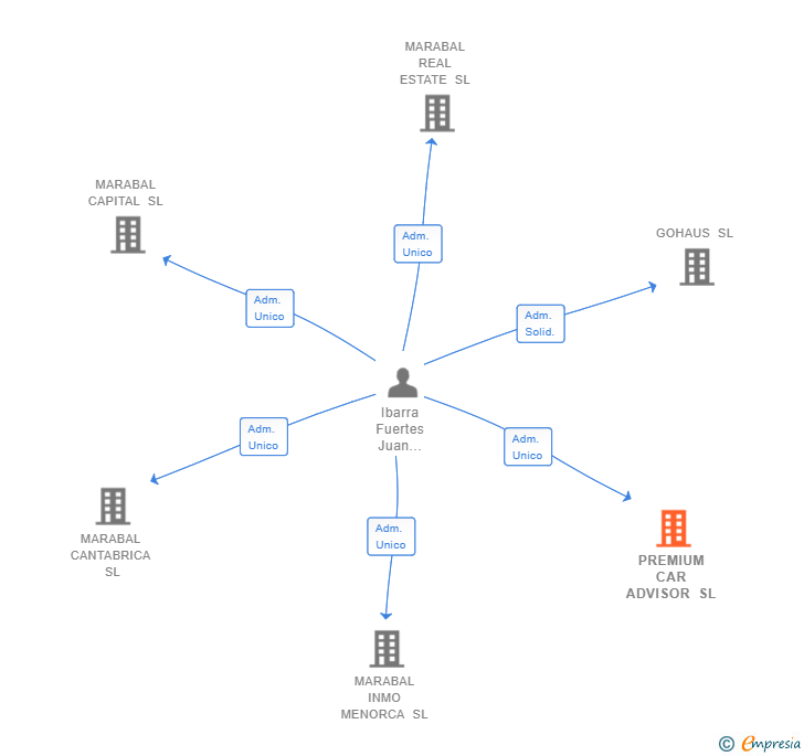 Vinculaciones societarias de PREMIUM CAR ADVISOR SL (EXTINGUIDA)