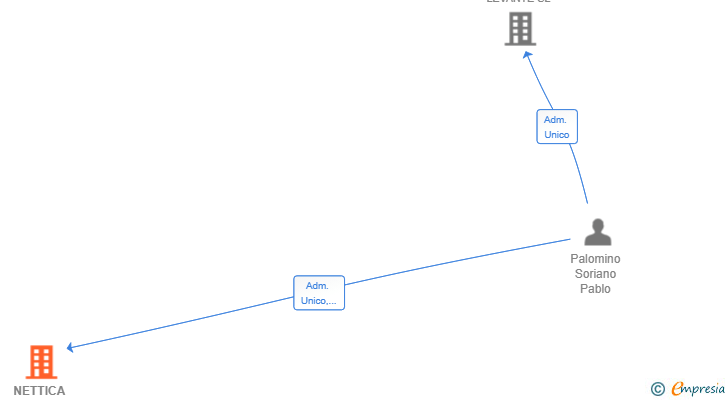 Vinculaciones societarias de NETTICA SEND SL