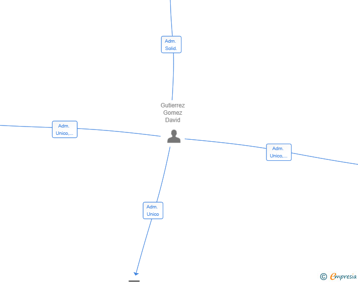 Vinculaciones societarias de GUAL 25 SL