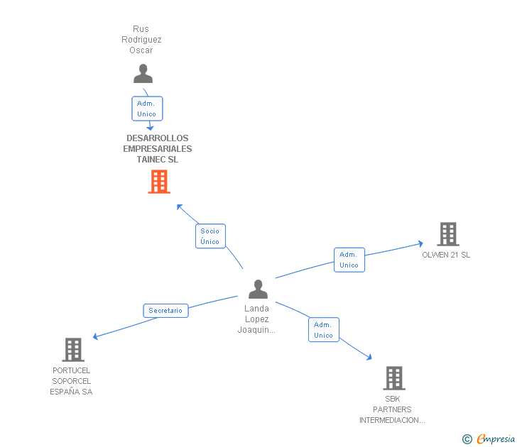 Vinculaciones societarias de DESARROLLOS EMPRESARIALES TAINEC SL