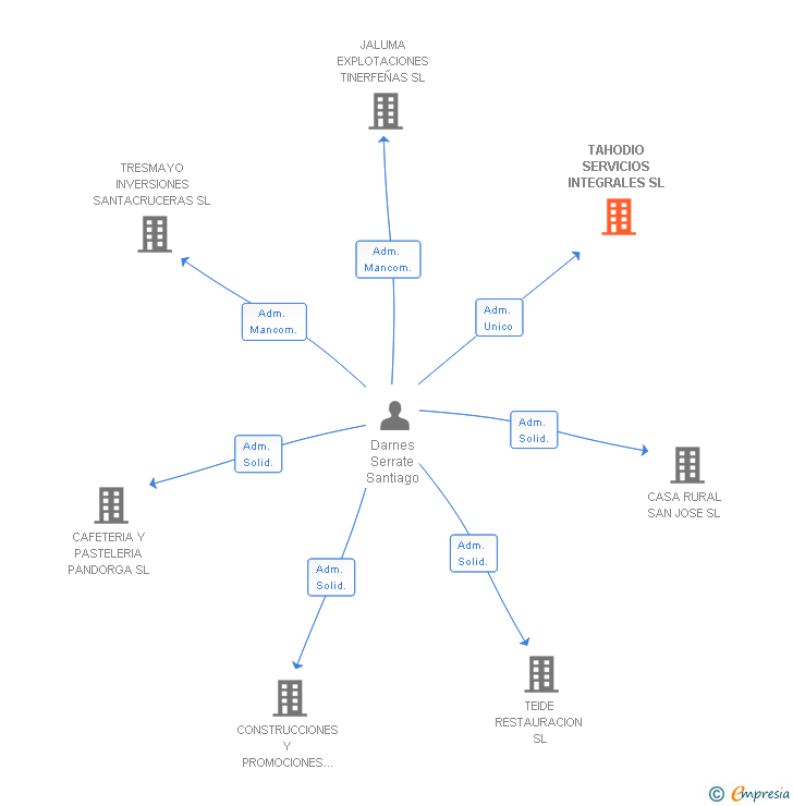 Vinculaciones societarias de TAHODIO SERVICIOS INTEGRALES SL