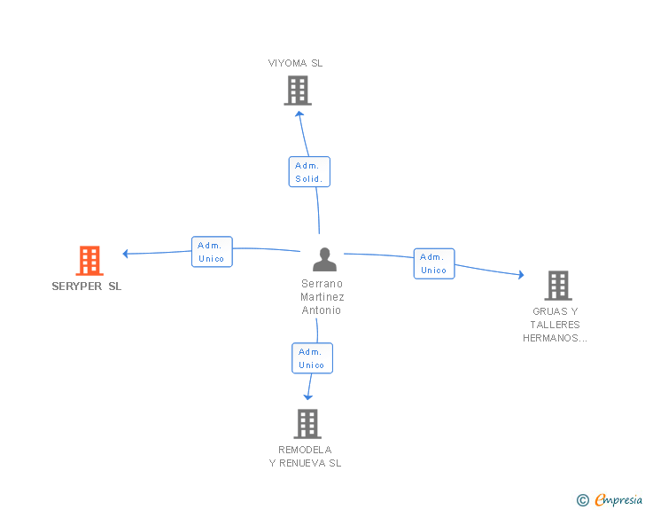 Vinculaciones societarias de SERYPER SL