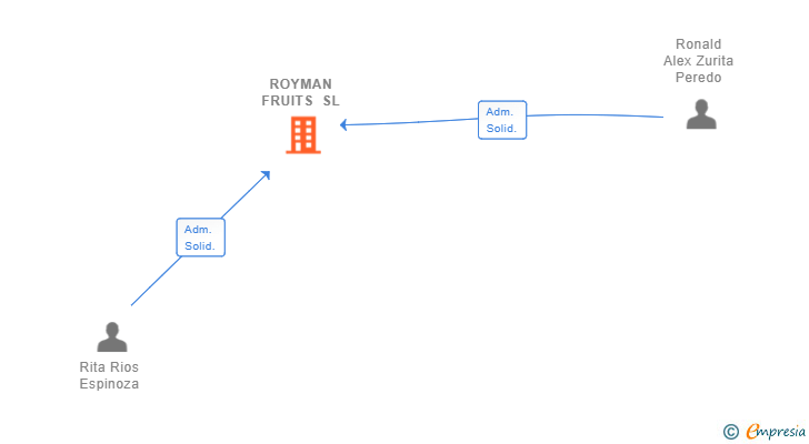 Vinculaciones societarias de ROYMAN FRUITS SL