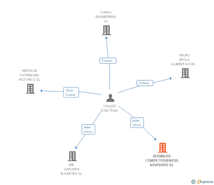Vinculaciones societarias de BUSINESS COMPETITIVENESS ADVISORS SL
