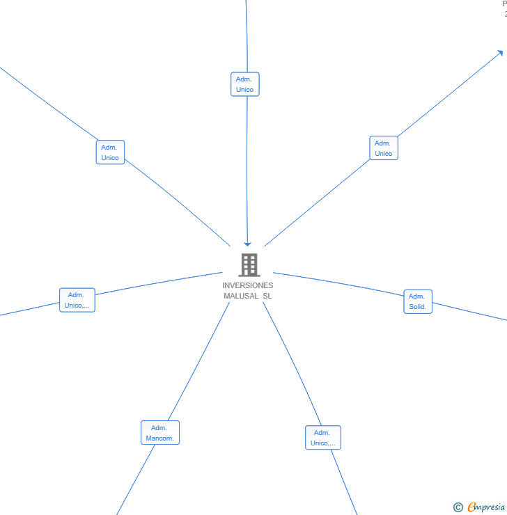 Vinculaciones societarias de MALUSAL REAL ESTATE SL