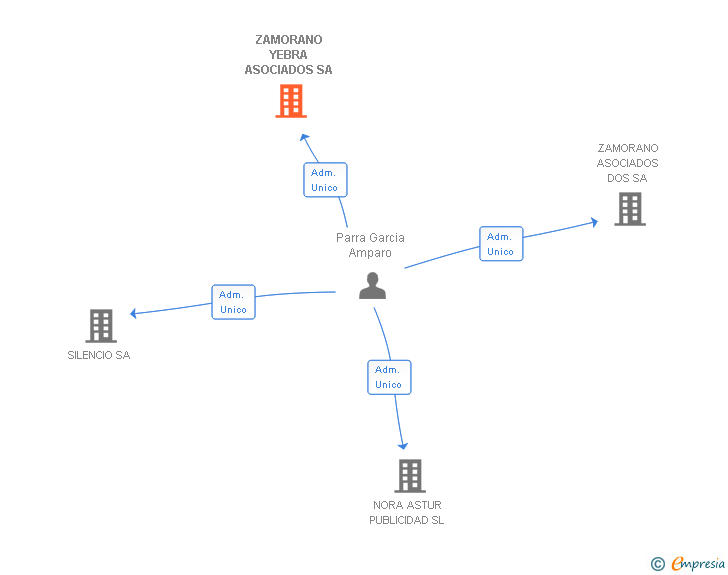 Vinculaciones societarias de ZAMORANO YEBRA ASOCIADOS SA