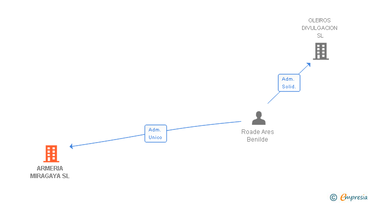 Vinculaciones societarias de ARMERIA MIRAGAYA SL