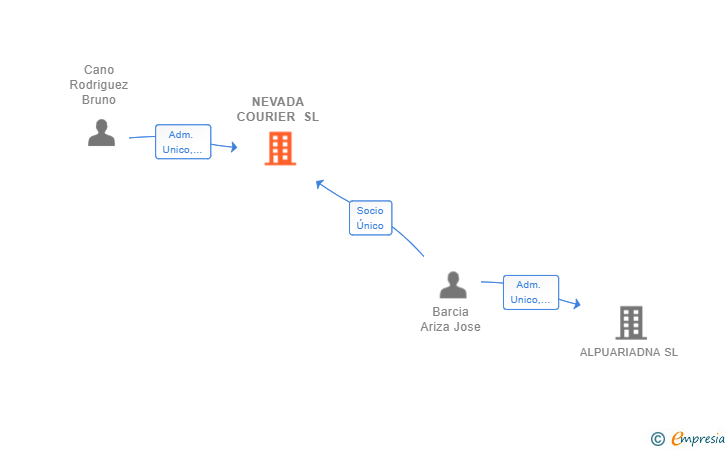 Vinculaciones societarias de NEVADA COURIER SL