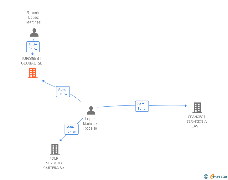 Vinculaciones societarias de IURISGEST GLOBAL SL