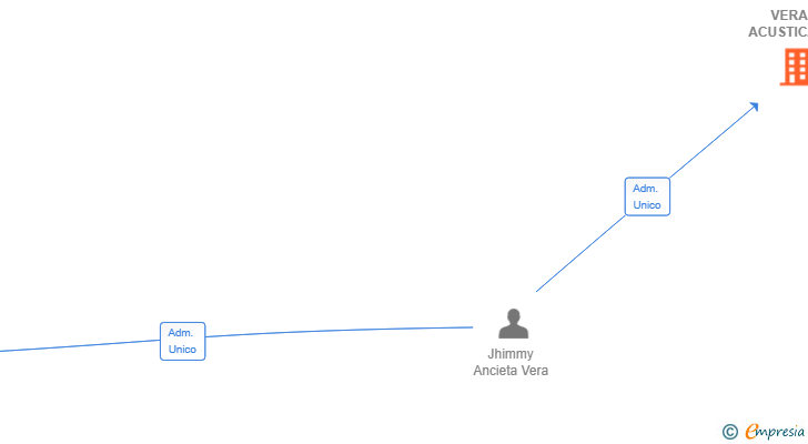 Vinculaciones societarias de VERA 2 ACUSTICA SL