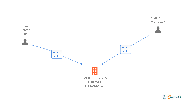 Vinculaciones societarias de CONSTRUCCIONES EXTREMA III FERNANDO Y LUIS SL