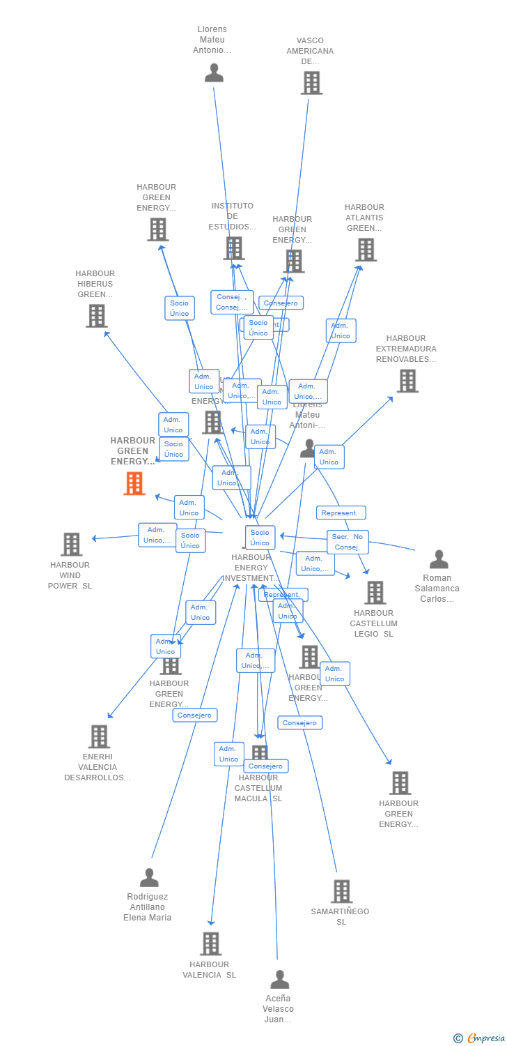 Vinculaciones societarias de HARBOUR GREEN ENERGY SOLUTION 13 SL