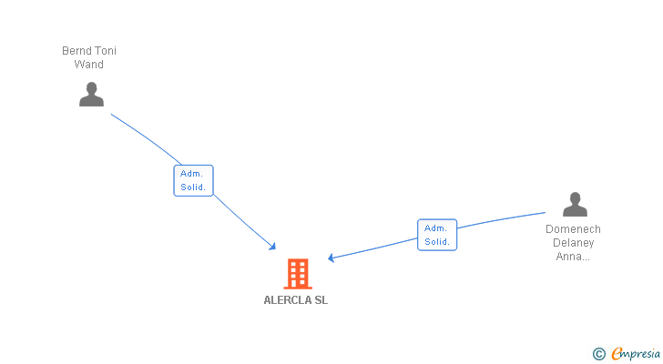 Vinculaciones societarias de ALERCLA SL