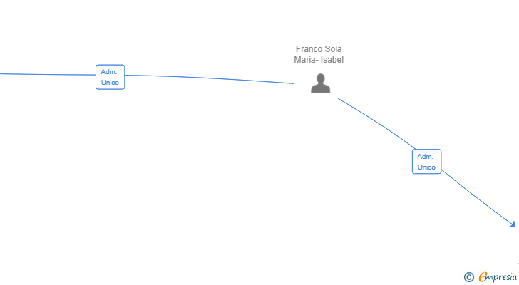 Vinculaciones societarias de PREDICTIONAI SYSTEMS SL