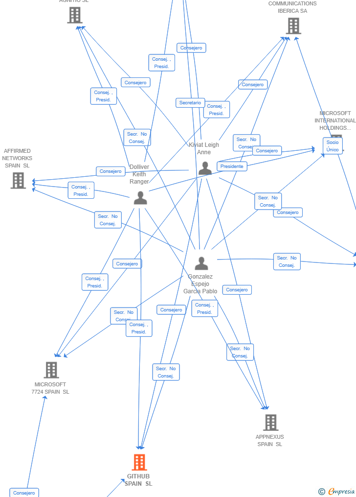 Vinculaciones societarias de GITHUB SPAIN SL