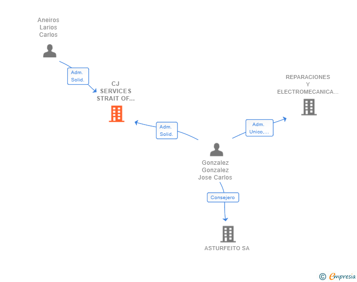 Vinculaciones societarias de CJ SERVICES STRAIT OF GIBRALTAR SL