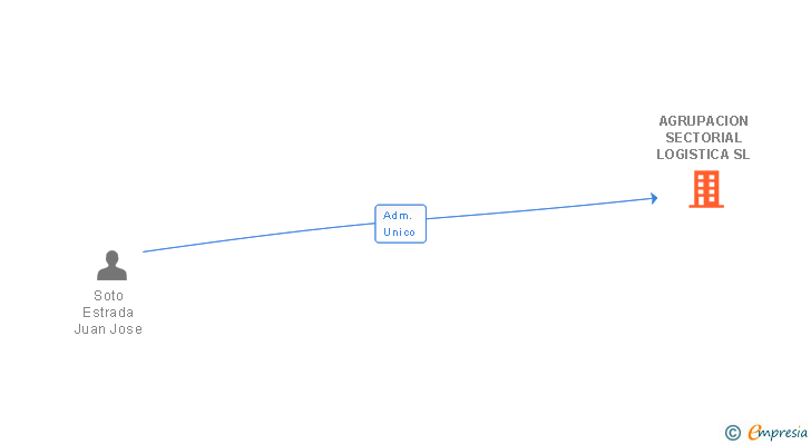 Vinculaciones societarias de AGRUPACION SECTORIAL LOGISTICA SL