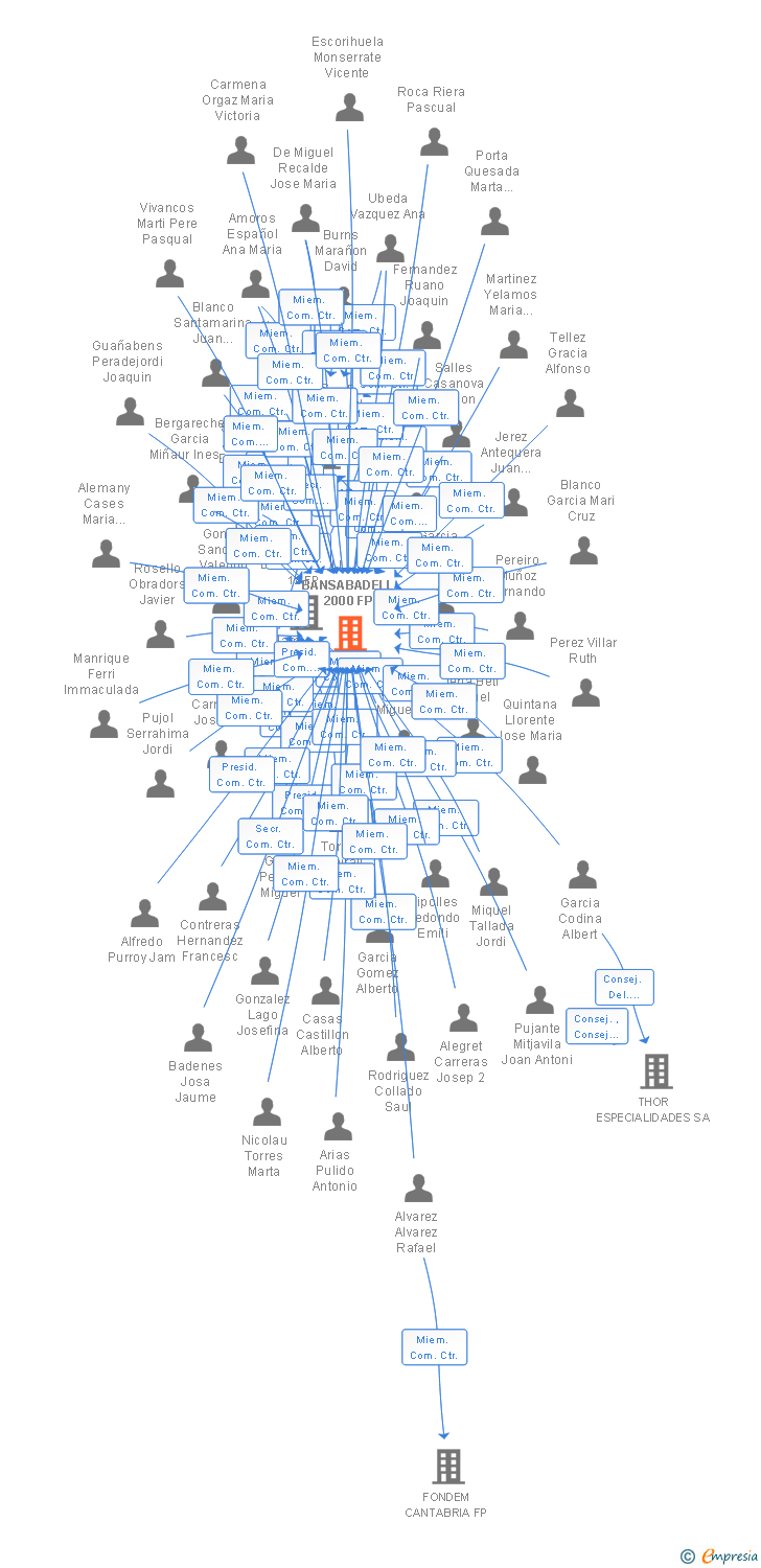 Vinculaciones societarias de BANSABADELL 2000 FP