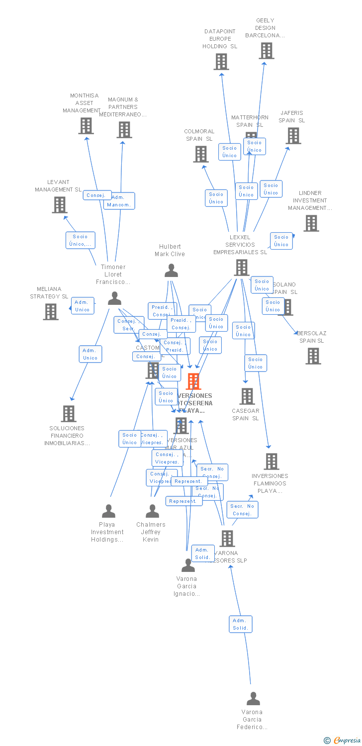 Vinculaciones societarias de INVERSIONES SOTOSERENA PLAYA ESTEPONA SL