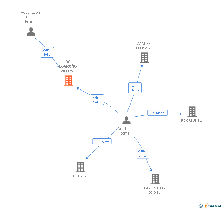 Vinculaciones societarias de RC LOGROÑO 2011 SL