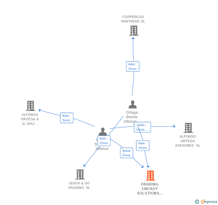 Vinculaciones societarias de PARKING ENERGY SOLUTIONS SL