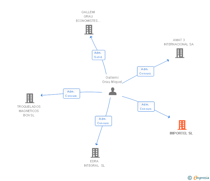 Vinculaciones societarias de IMPORTEL SL