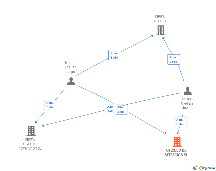 Vinculaciones societarias de CIRCULO DE SERVICIOS SL